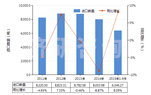 2011-2015年9月中國其他工業(yè)用混合香料及香料混合物(以一種或多種香料為基本成分的混合物)(HS33029000)進口量及增速統(tǒng)計